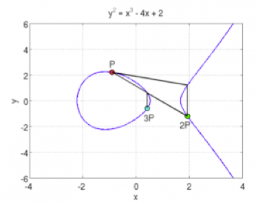 Multiplication d'un point sur une courbe elliptique
